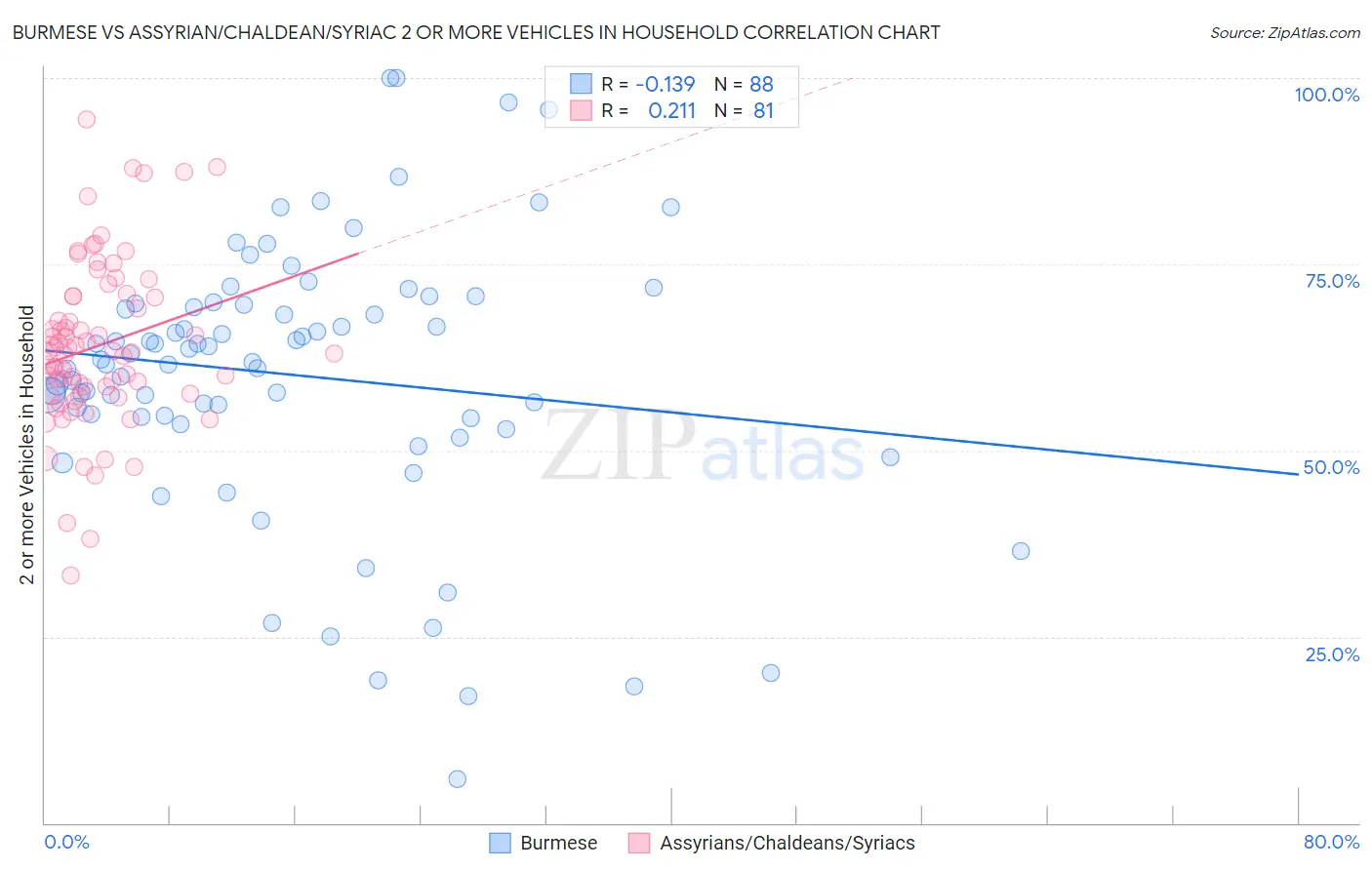 Burmese vs Assyrian/Chaldean/Syriac 2 or more Vehicles in Household