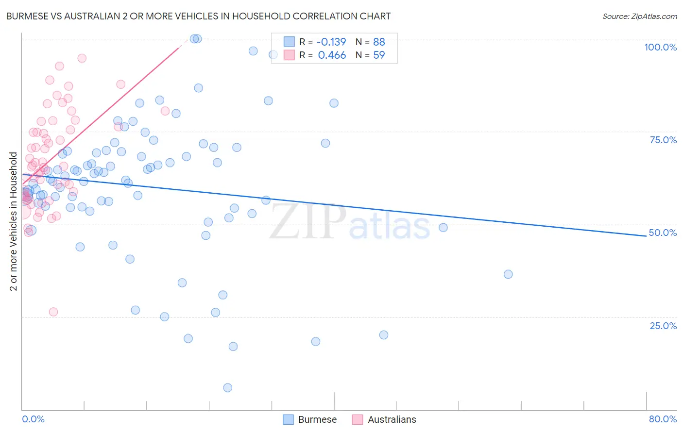 Burmese vs Australian 2 or more Vehicles in Household