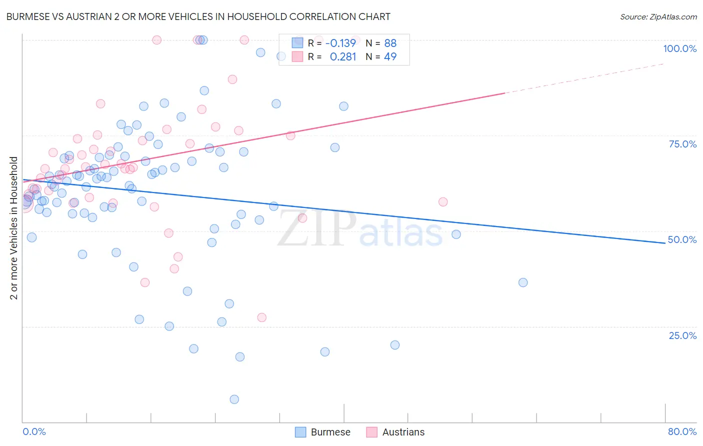 Burmese vs Austrian 2 or more Vehicles in Household