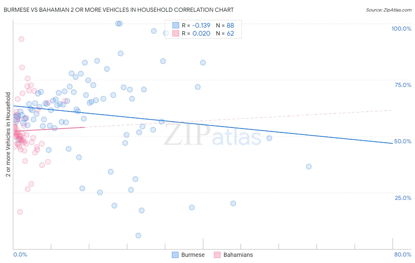 Burmese vs Bahamian 2 or more Vehicles in Household