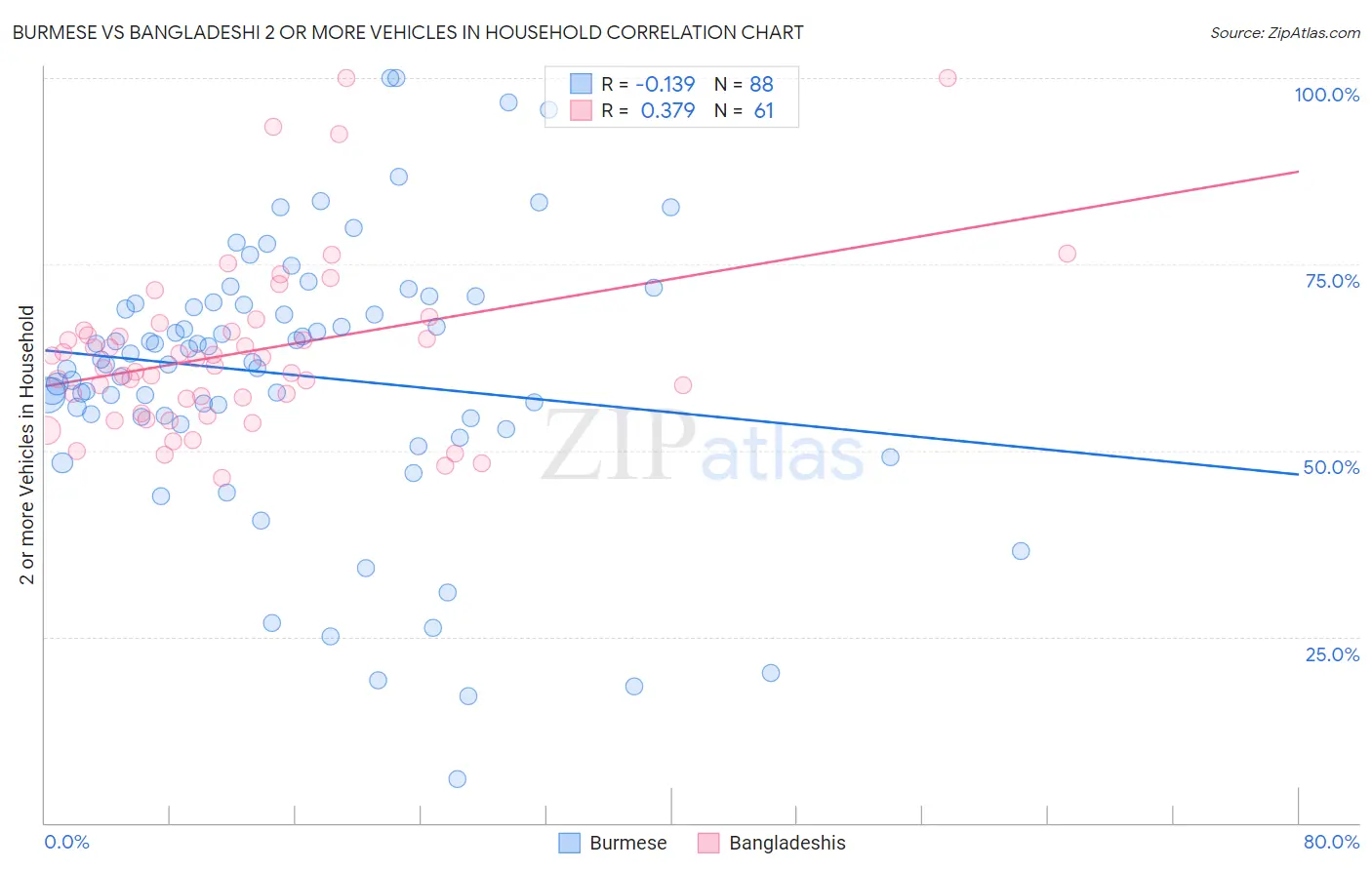 Burmese vs Bangladeshi 2 or more Vehicles in Household