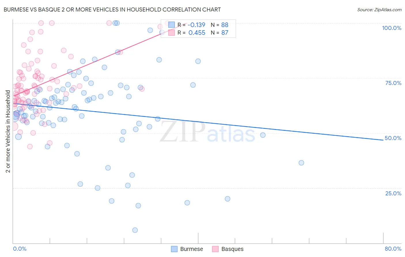 Burmese vs Basque 2 or more Vehicles in Household