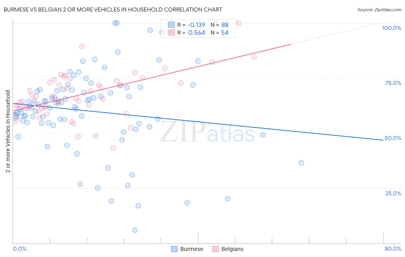 Burmese vs Belgian 2 or more Vehicles in Household