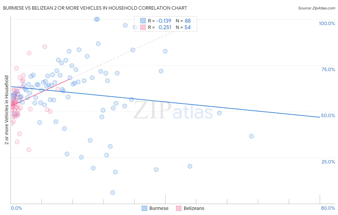 Burmese vs Belizean 2 or more Vehicles in Household