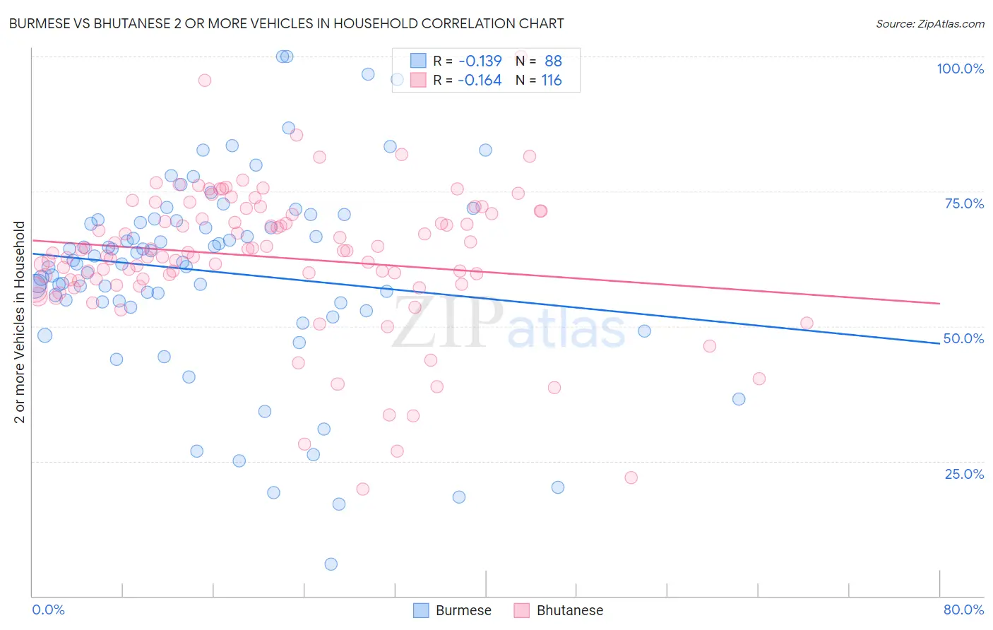 Burmese vs Bhutanese 2 or more Vehicles in Household