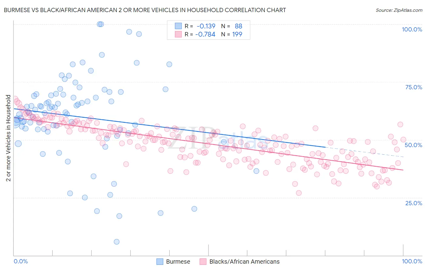 Burmese vs Black/African American 2 or more Vehicles in Household