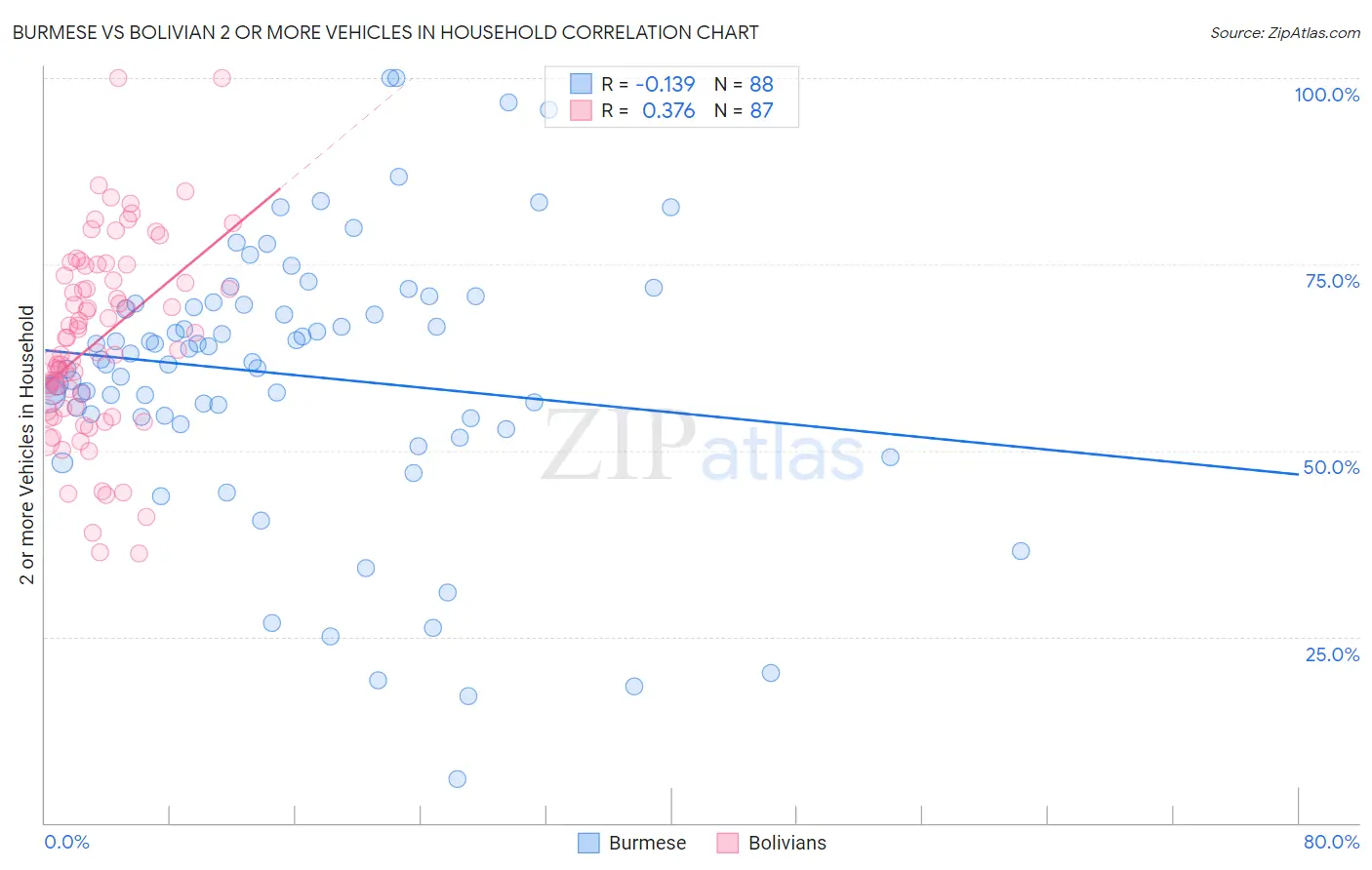 Burmese vs Bolivian 2 or more Vehicles in Household