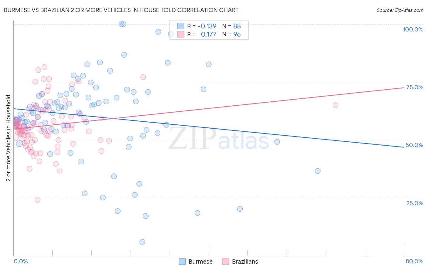 Burmese vs Brazilian 2 or more Vehicles in Household