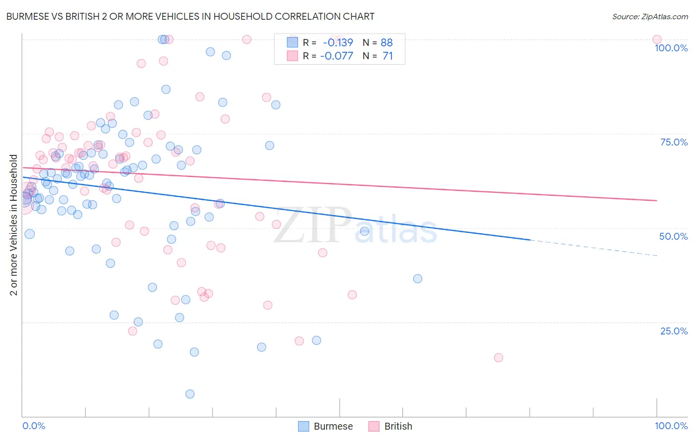 Burmese vs British 2 or more Vehicles in Household