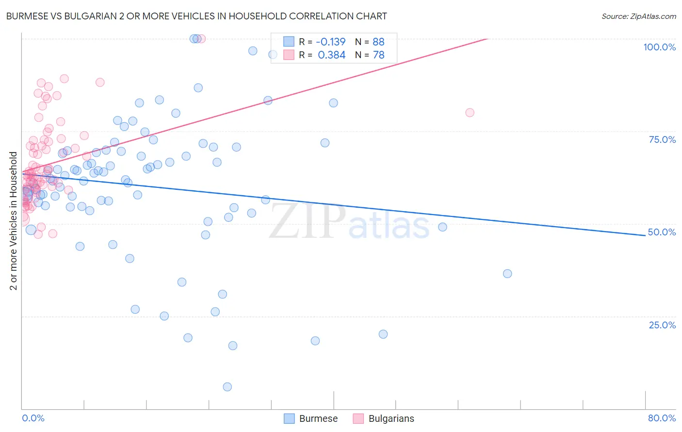 Burmese vs Bulgarian 2 or more Vehicles in Household