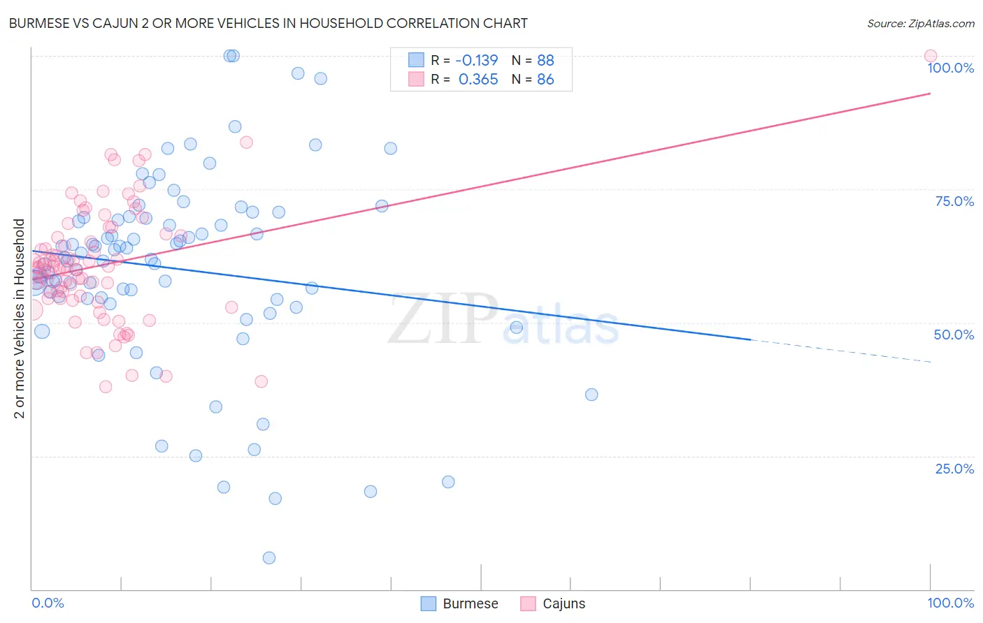 Burmese vs Cajun 2 or more Vehicles in Household