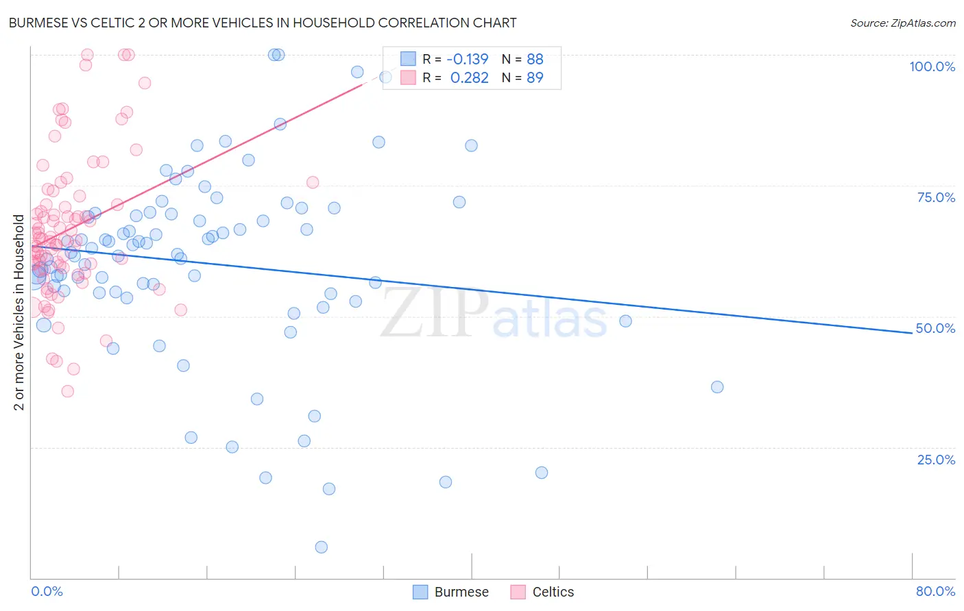 Burmese vs Celtic 2 or more Vehicles in Household