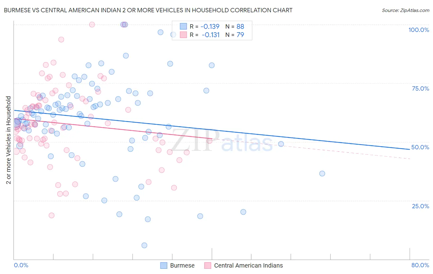 Burmese vs Central American Indian 2 or more Vehicles in Household