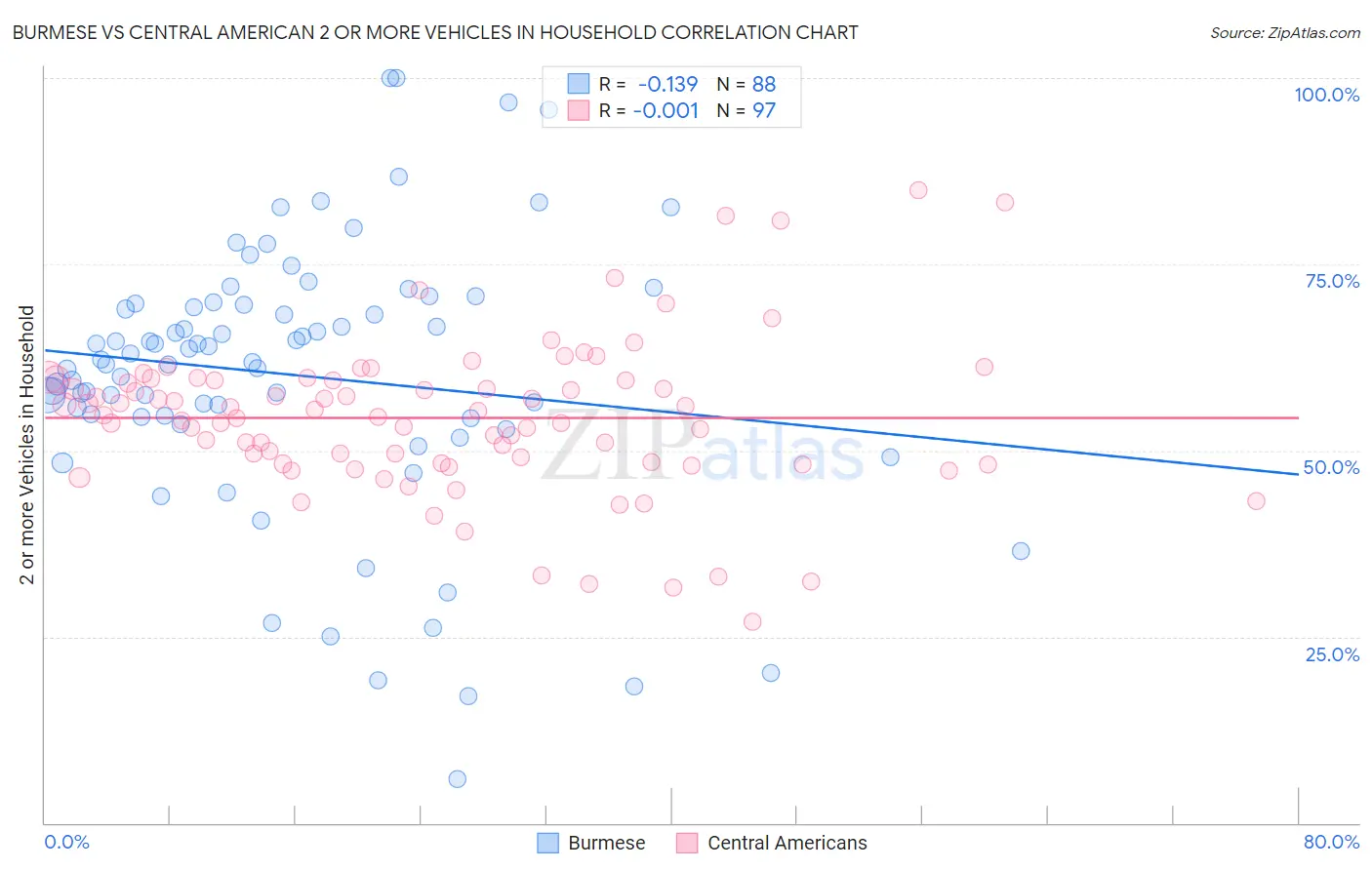 Burmese vs Central American 2 or more Vehicles in Household