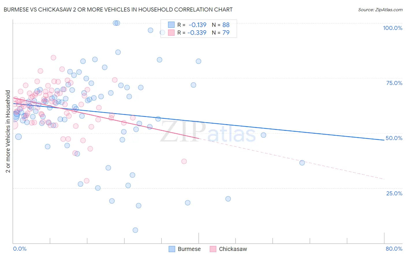 Burmese vs Chickasaw 2 or more Vehicles in Household