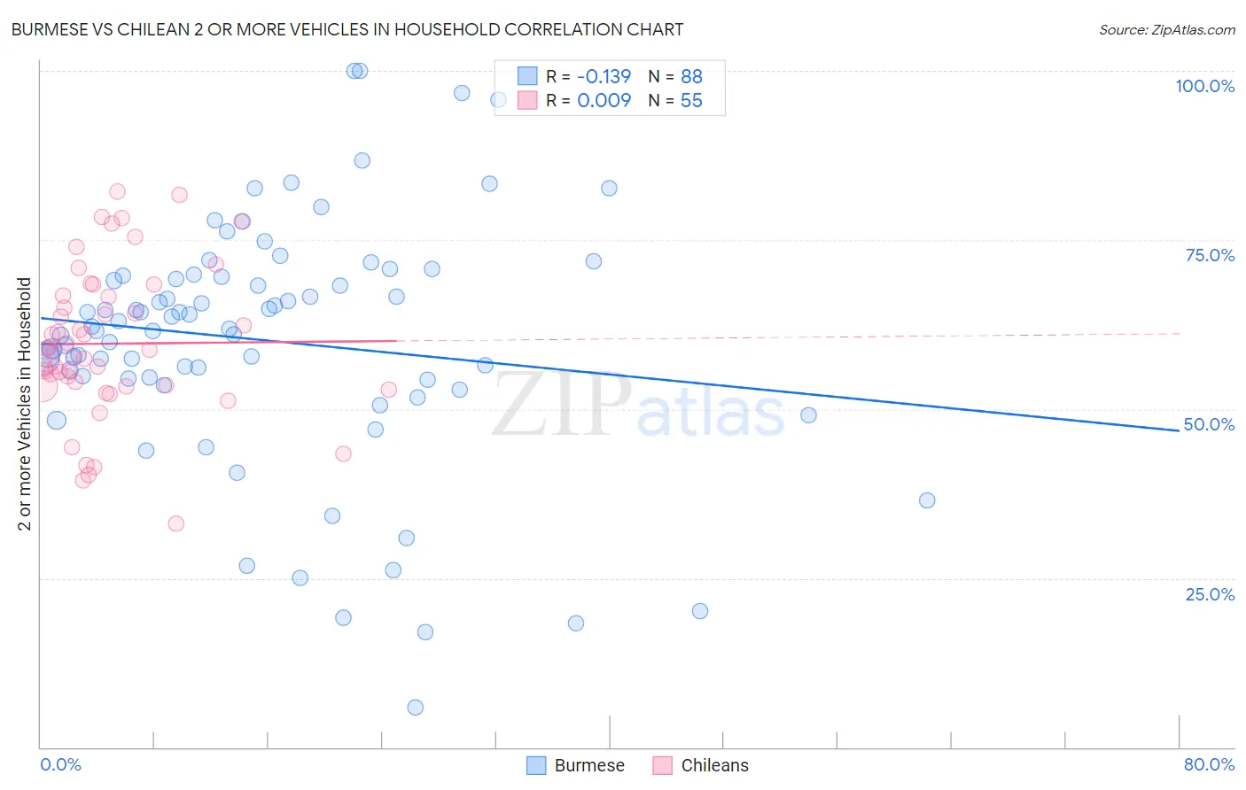 Burmese vs Chilean 2 or more Vehicles in Household