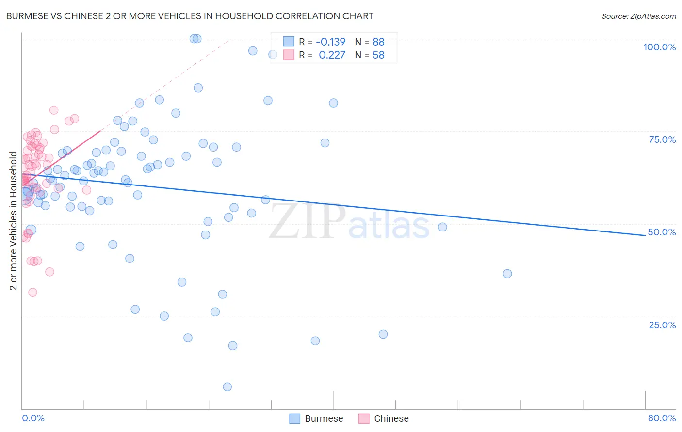 Burmese vs Chinese 2 or more Vehicles in Household