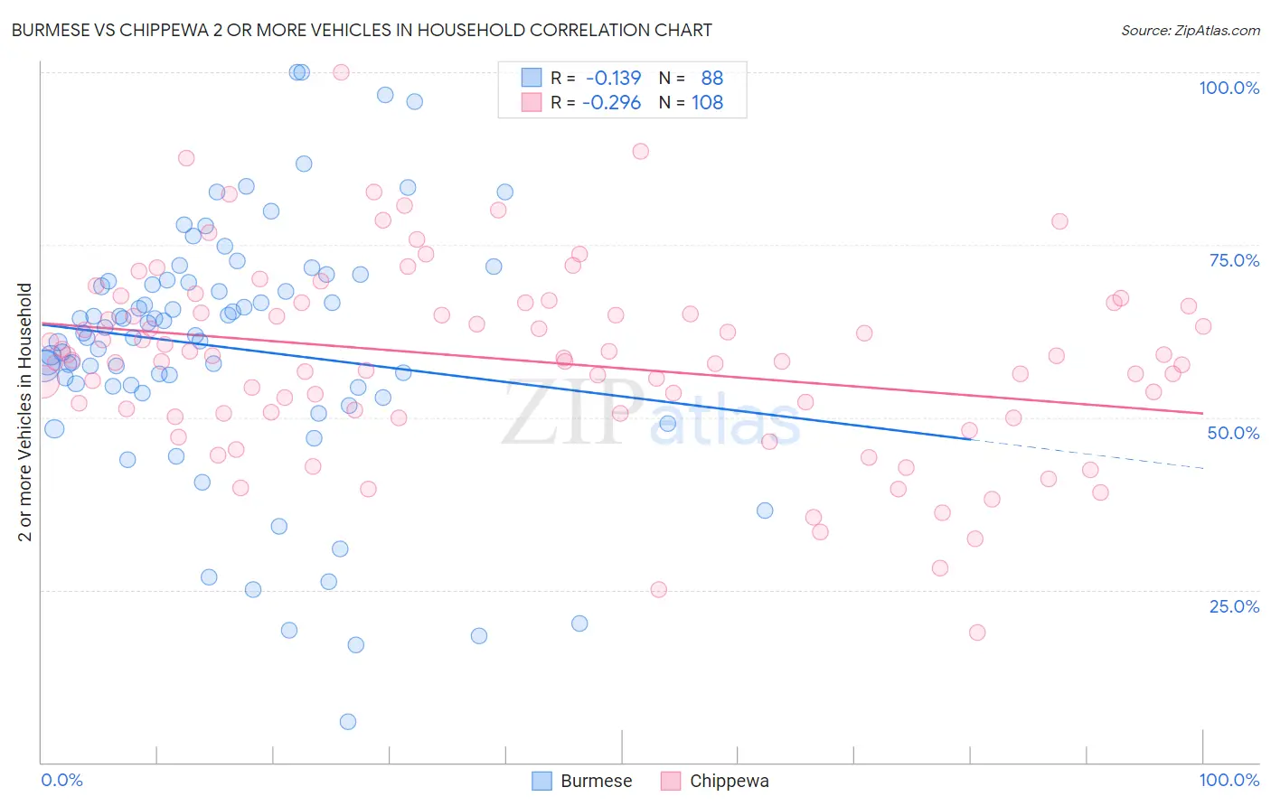Burmese vs Chippewa 2 or more Vehicles in Household