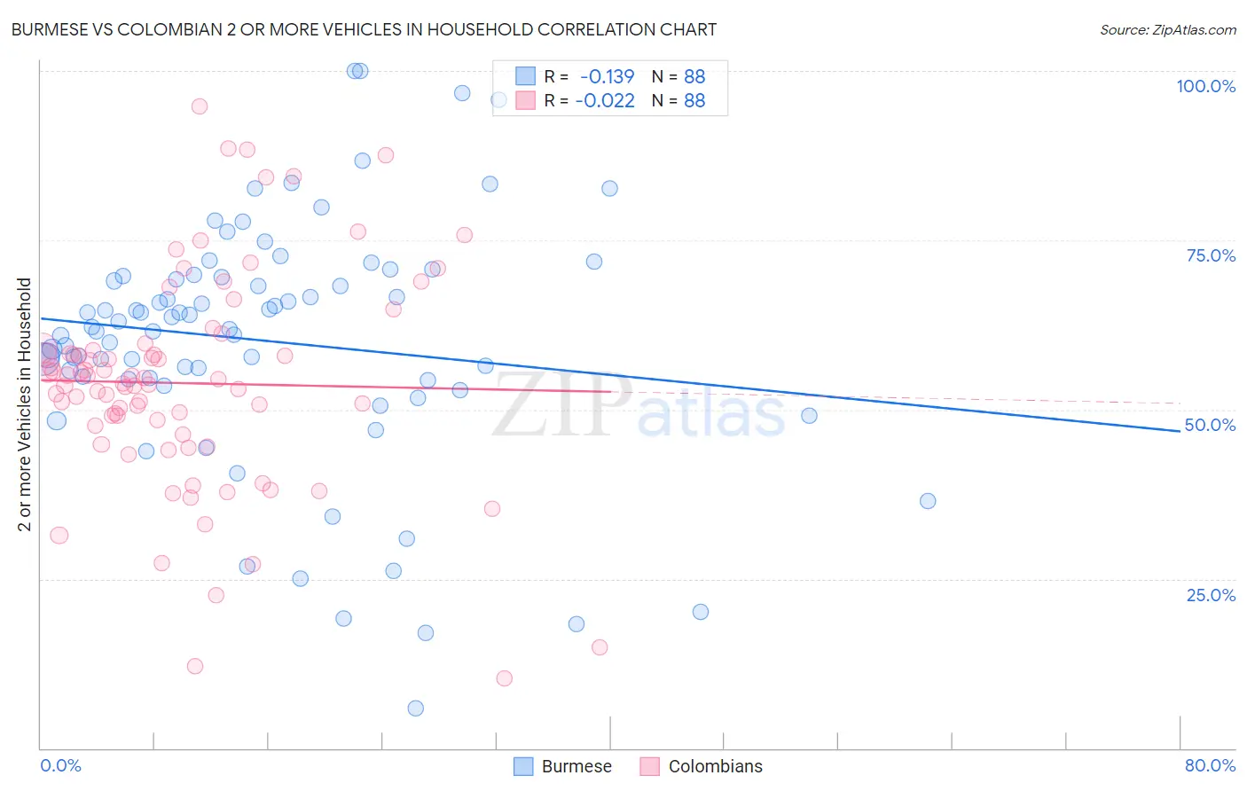 Burmese vs Colombian 2 or more Vehicles in Household