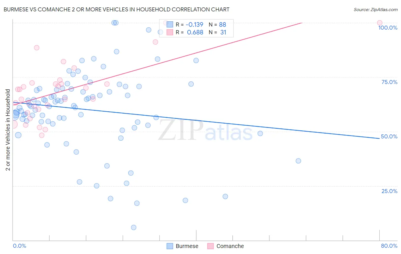 Burmese vs Comanche 2 or more Vehicles in Household