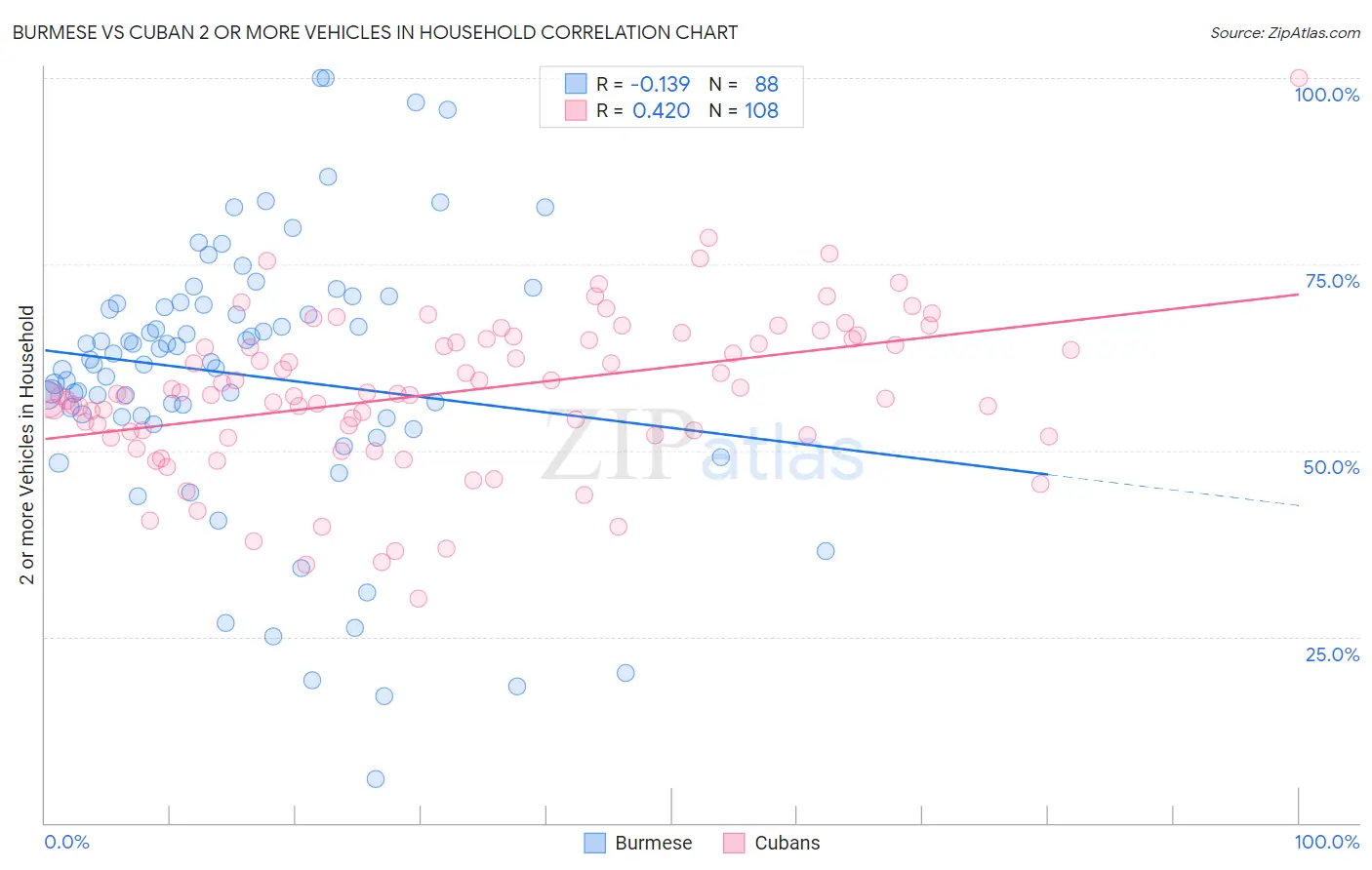 Burmese vs Cuban 2 or more Vehicles in Household