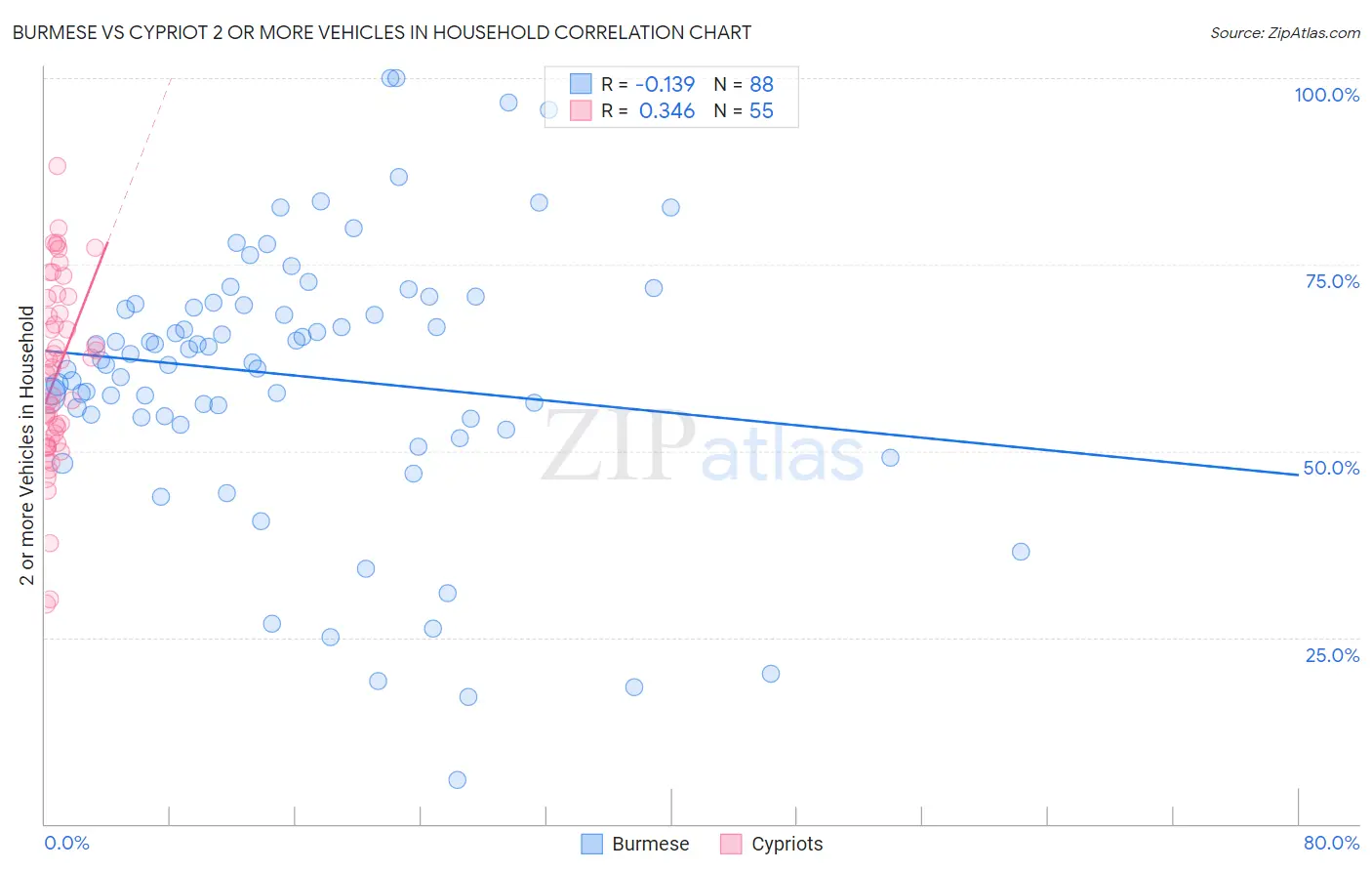 Burmese vs Cypriot 2 or more Vehicles in Household