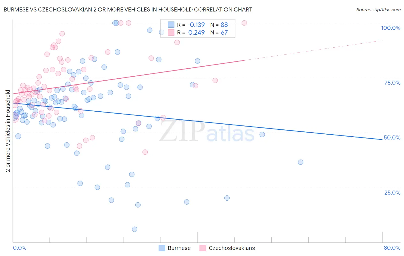 Burmese vs Czechoslovakian 2 or more Vehicles in Household