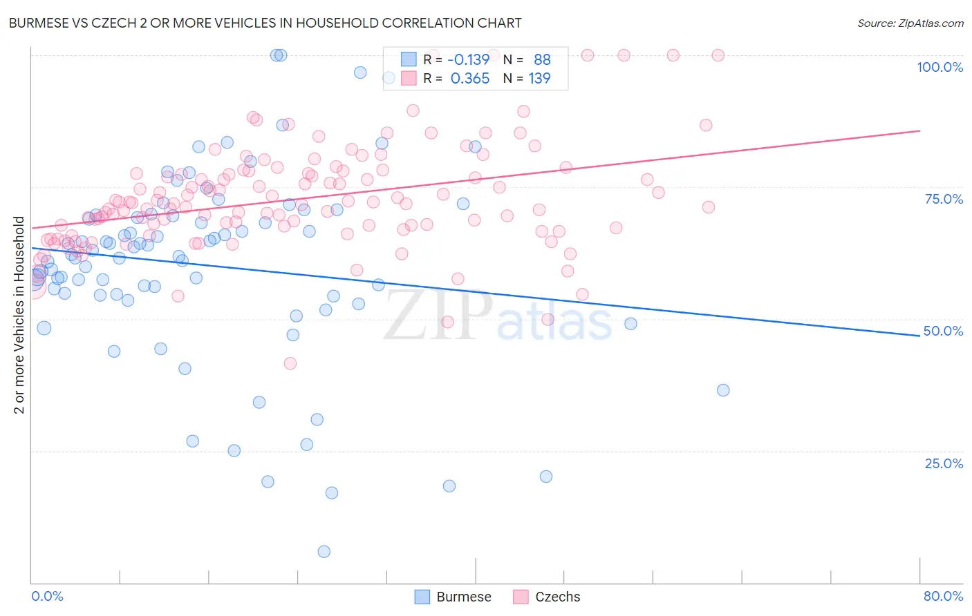 Burmese vs Czech 2 or more Vehicles in Household