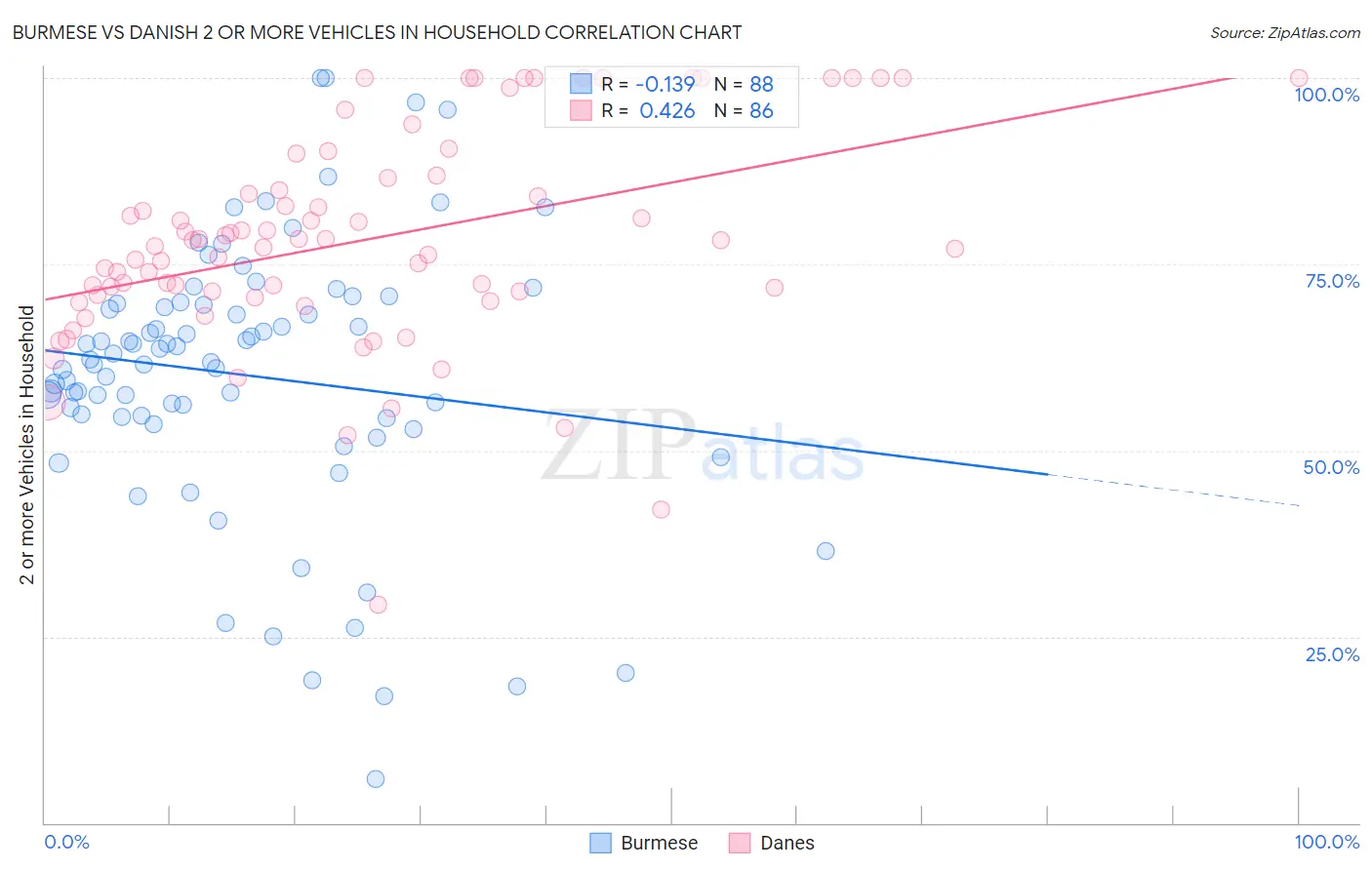 Burmese vs Danish 2 or more Vehicles in Household