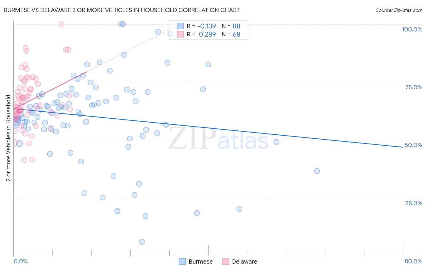 Burmese vs Delaware 2 or more Vehicles in Household