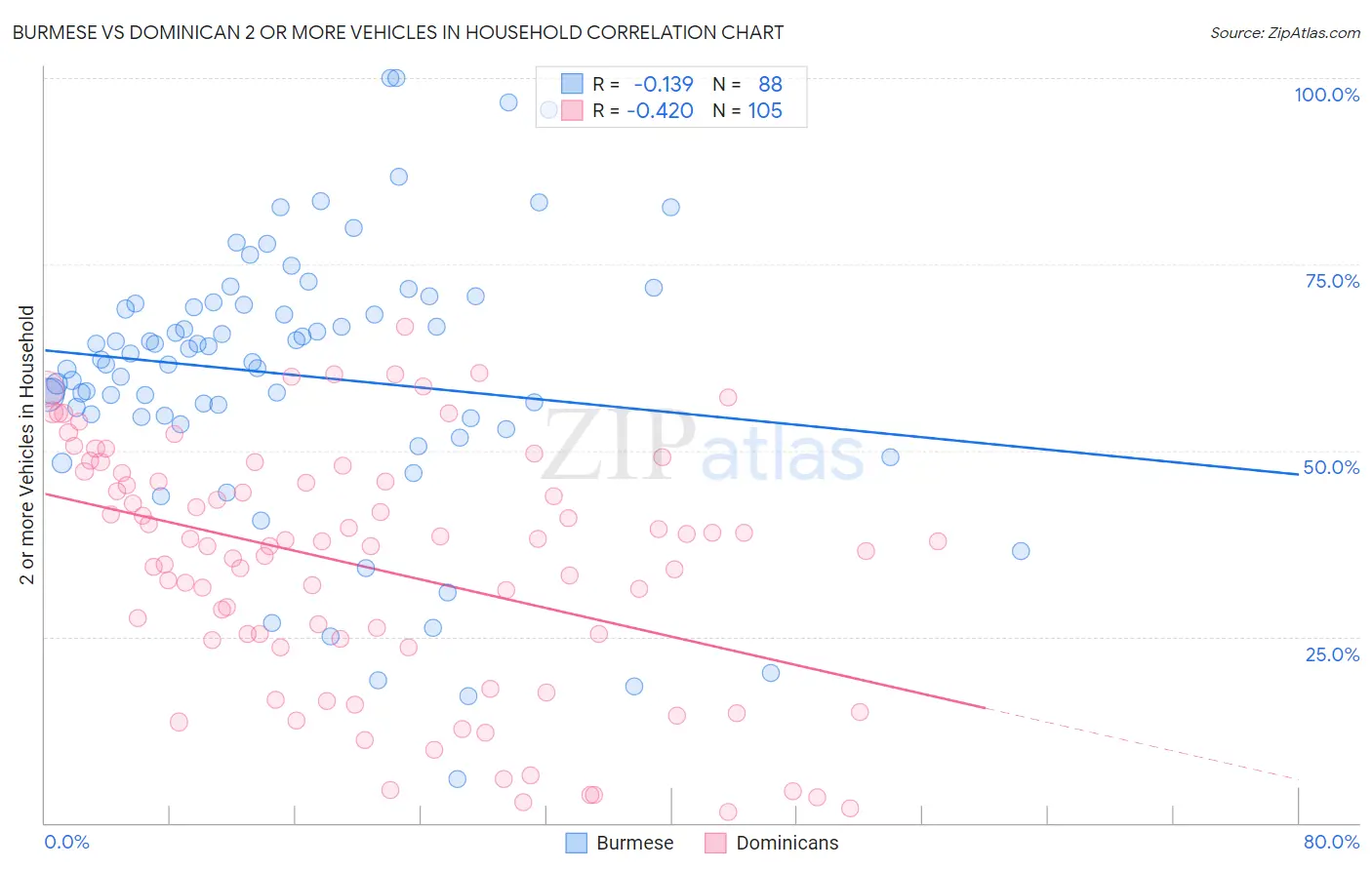 Burmese vs Dominican 2 or more Vehicles in Household