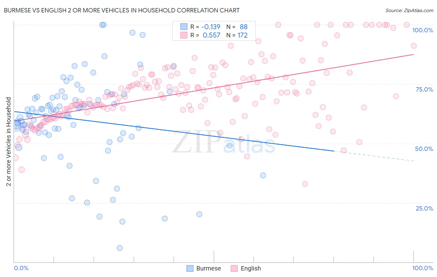 Burmese vs English 2 or more Vehicles in Household