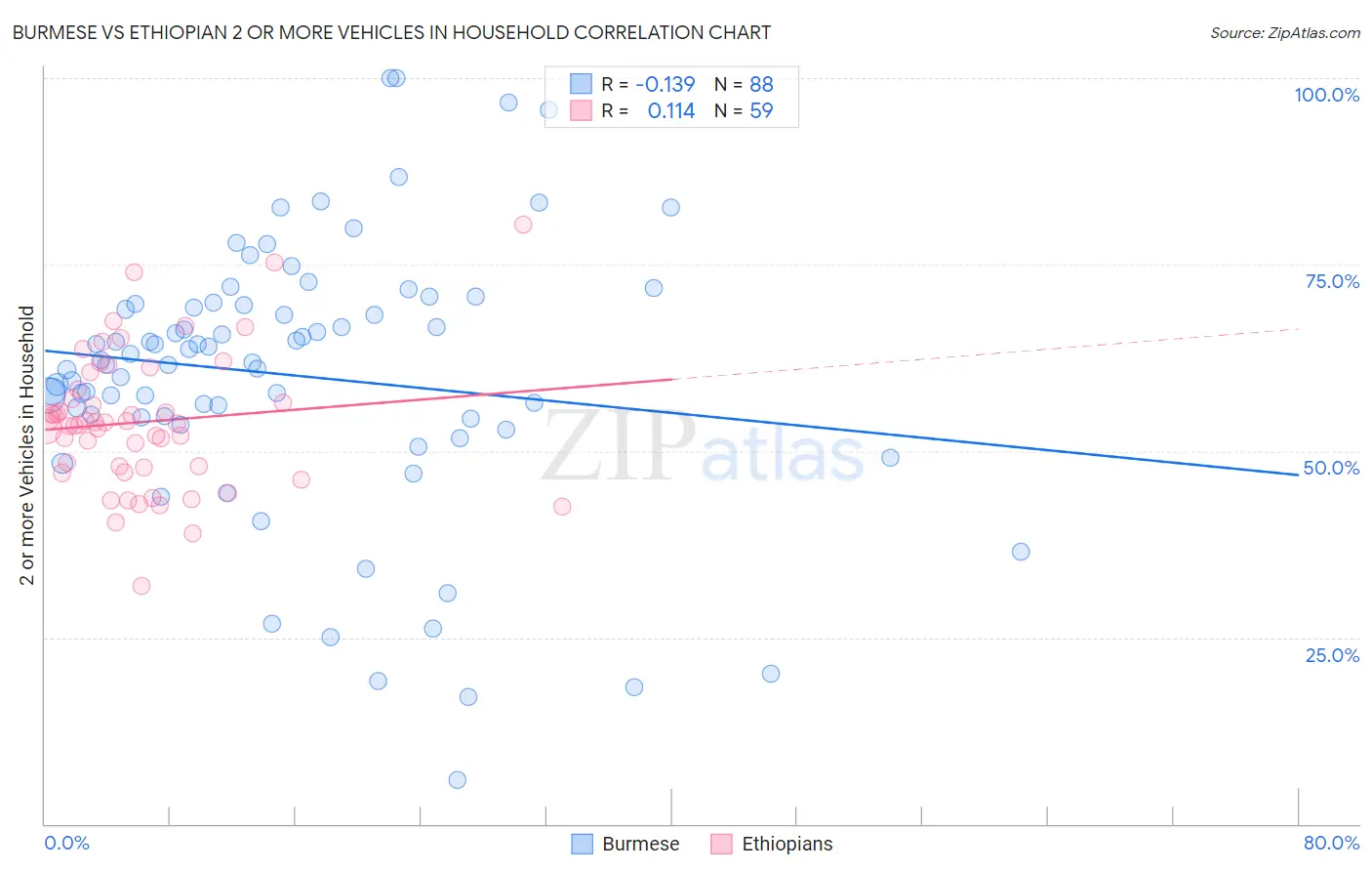 Burmese vs Ethiopian 2 or more Vehicles in Household