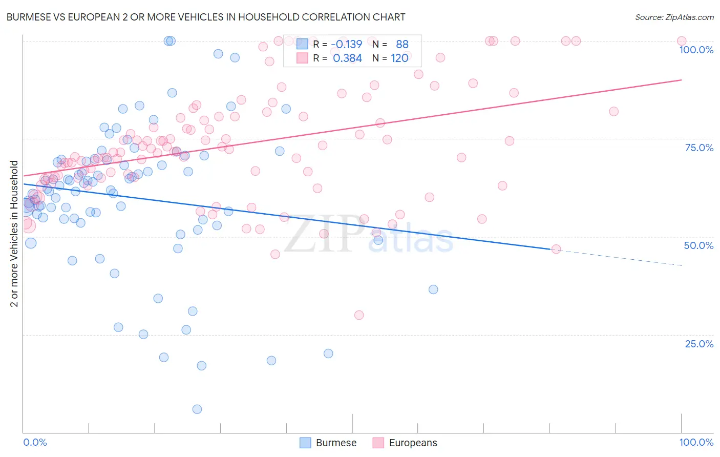 Burmese vs European 2 or more Vehicles in Household