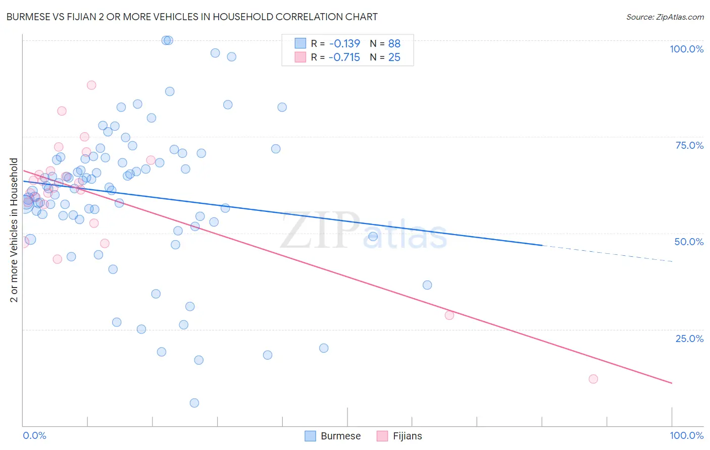 Burmese vs Fijian 2 or more Vehicles in Household