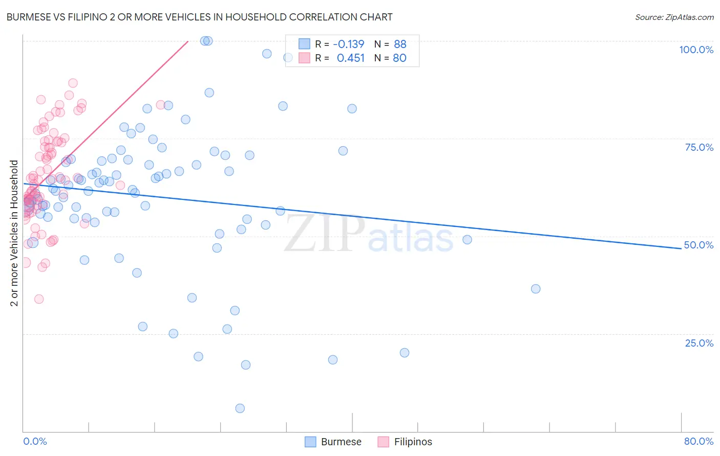 Burmese vs Filipino 2 or more Vehicles in Household