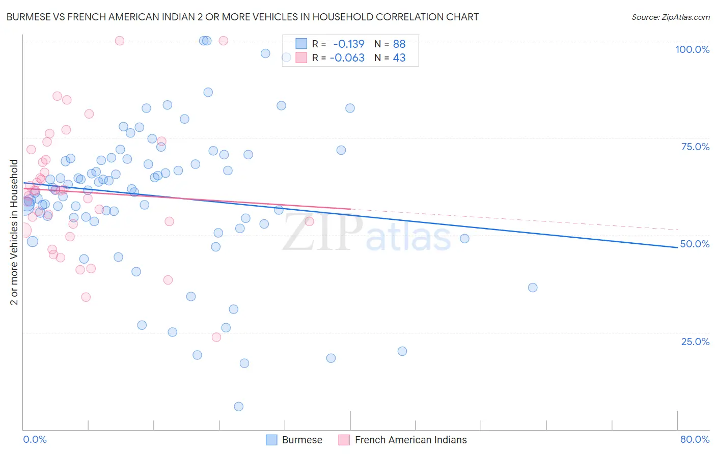 Burmese vs French American Indian 2 or more Vehicles in Household