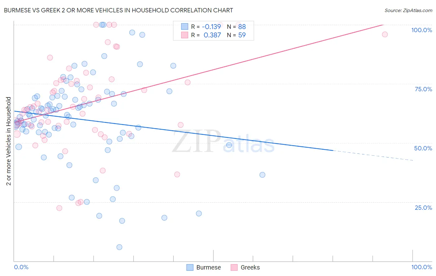 Burmese vs Greek 2 or more Vehicles in Household