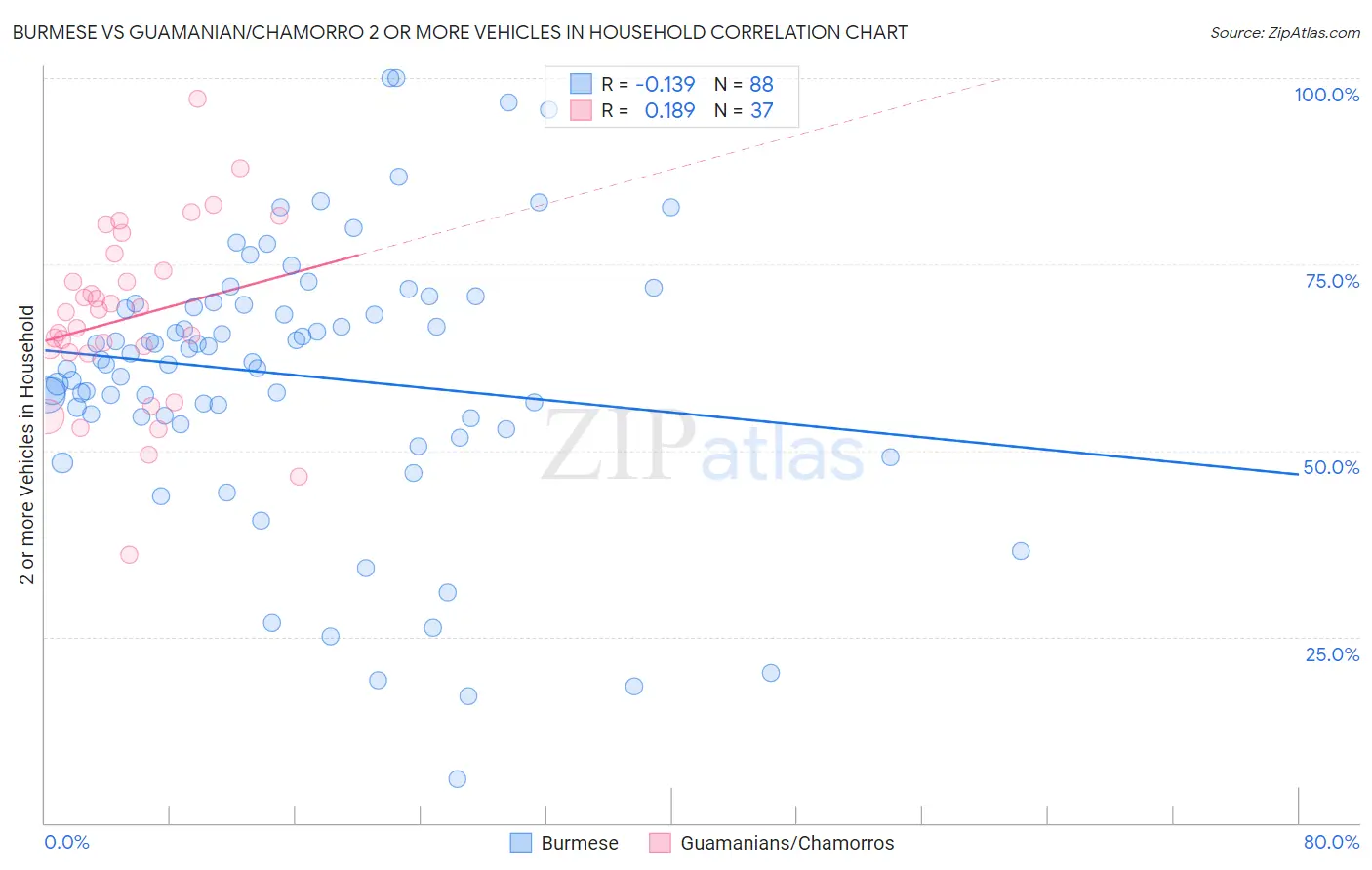 Burmese vs Guamanian/Chamorro 2 or more Vehicles in Household