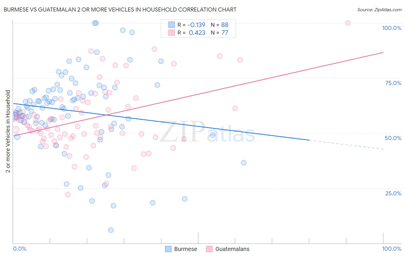 Burmese vs Guatemalan 2 or more Vehicles in Household