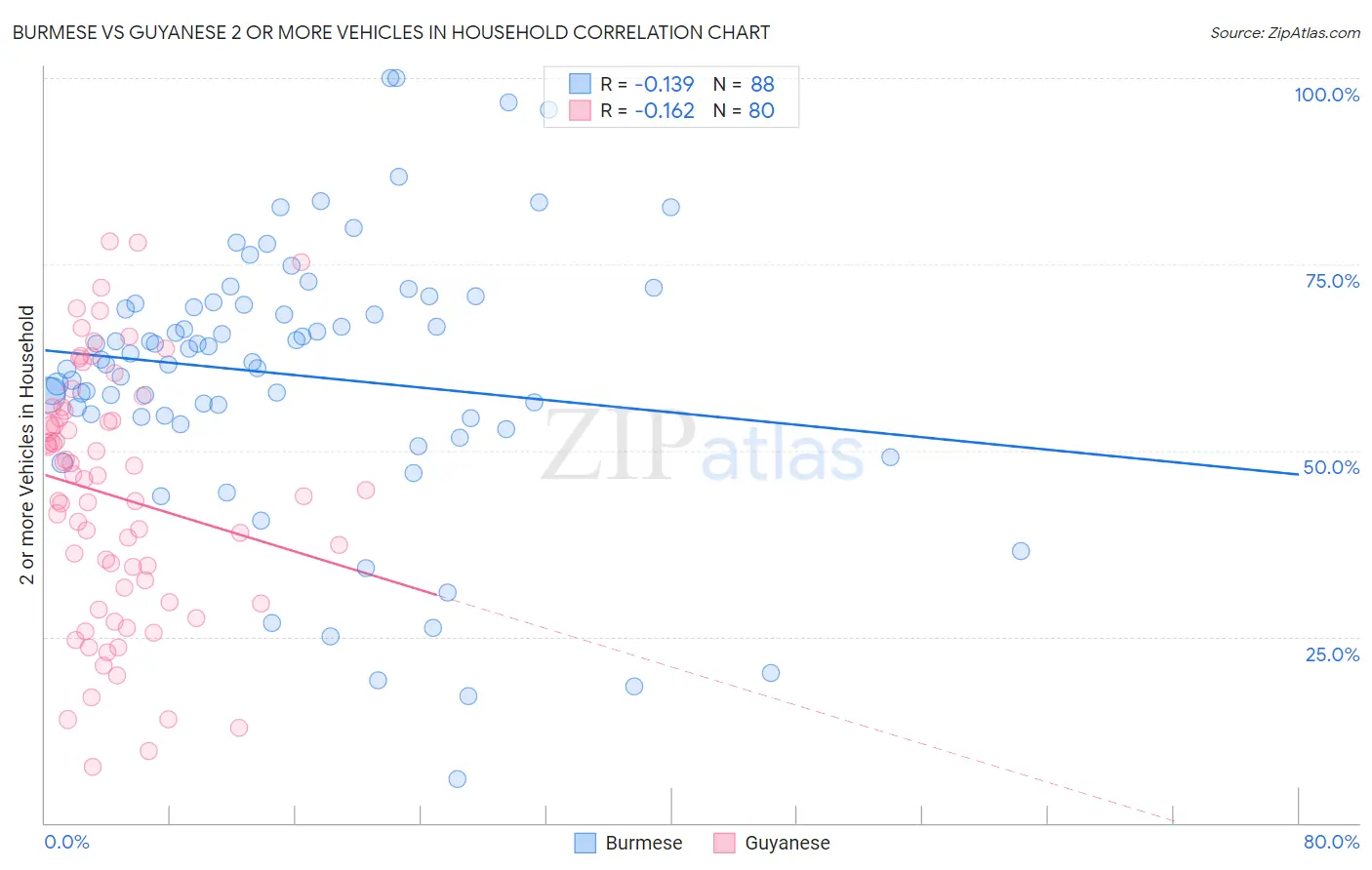 Burmese vs Guyanese 2 or more Vehicles in Household