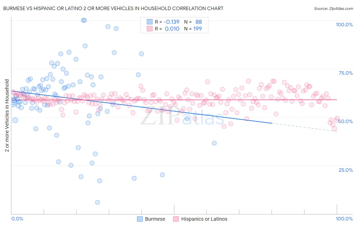 Burmese vs Hispanic or Latino 2 or more Vehicles in Household