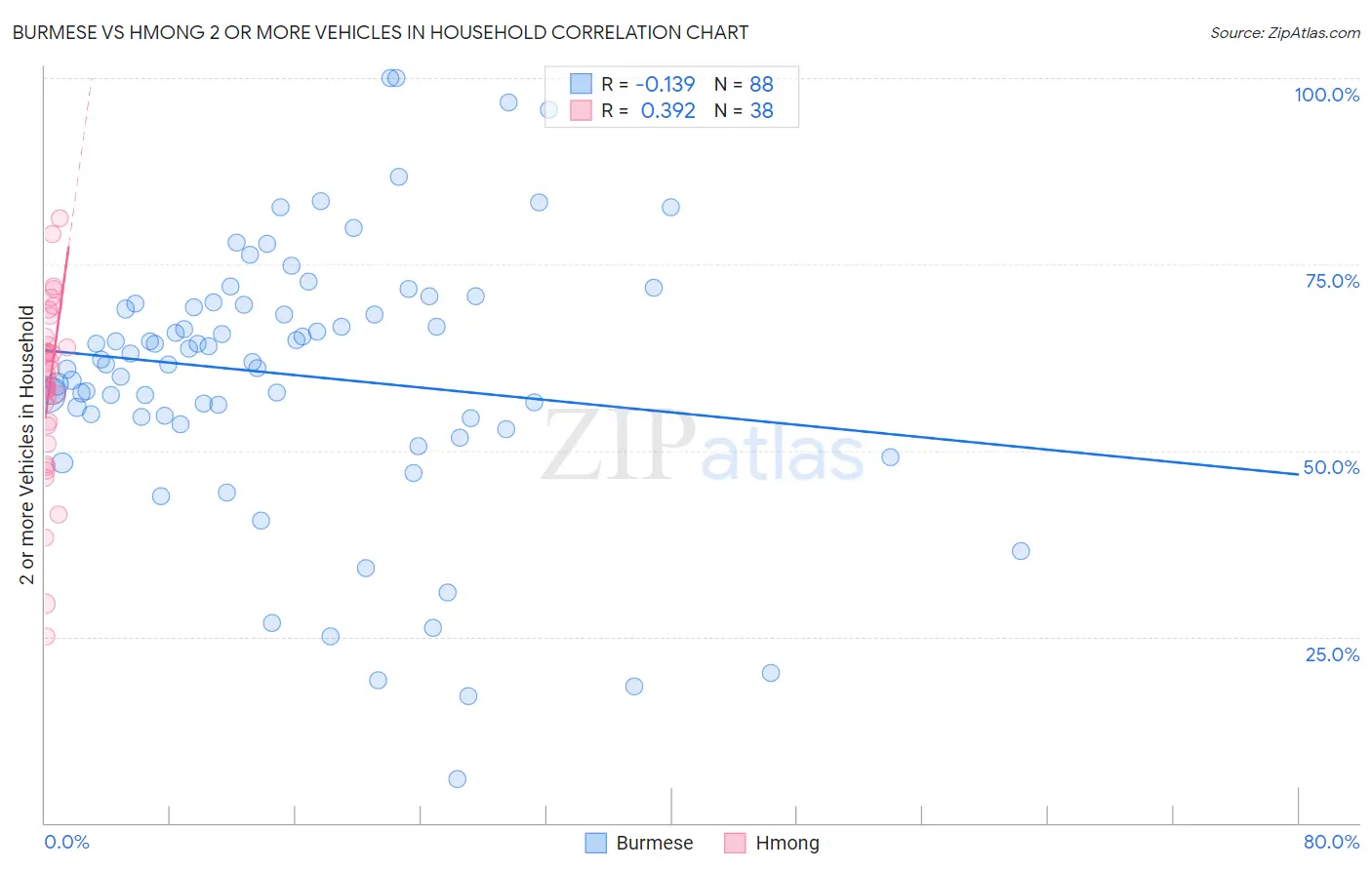 Burmese vs Hmong 2 or more Vehicles in Household