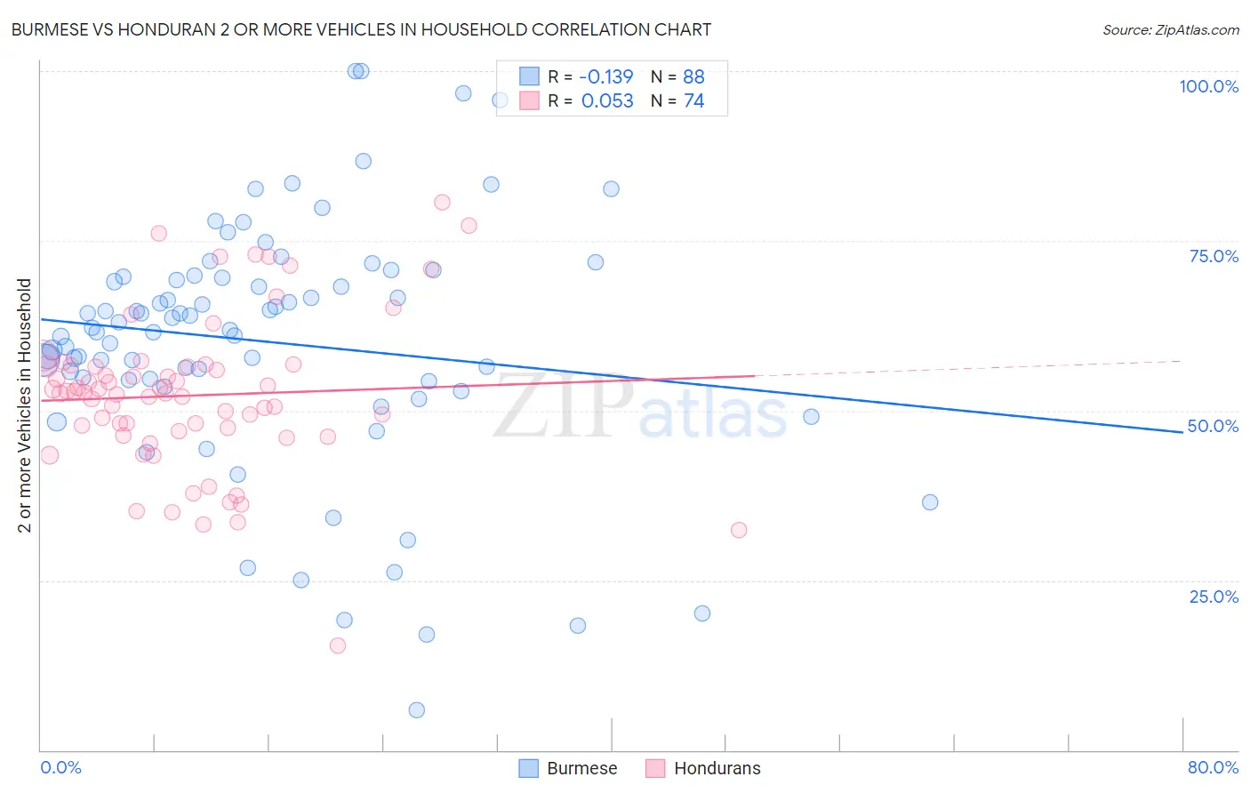 Burmese vs Honduran 2 or more Vehicles in Household