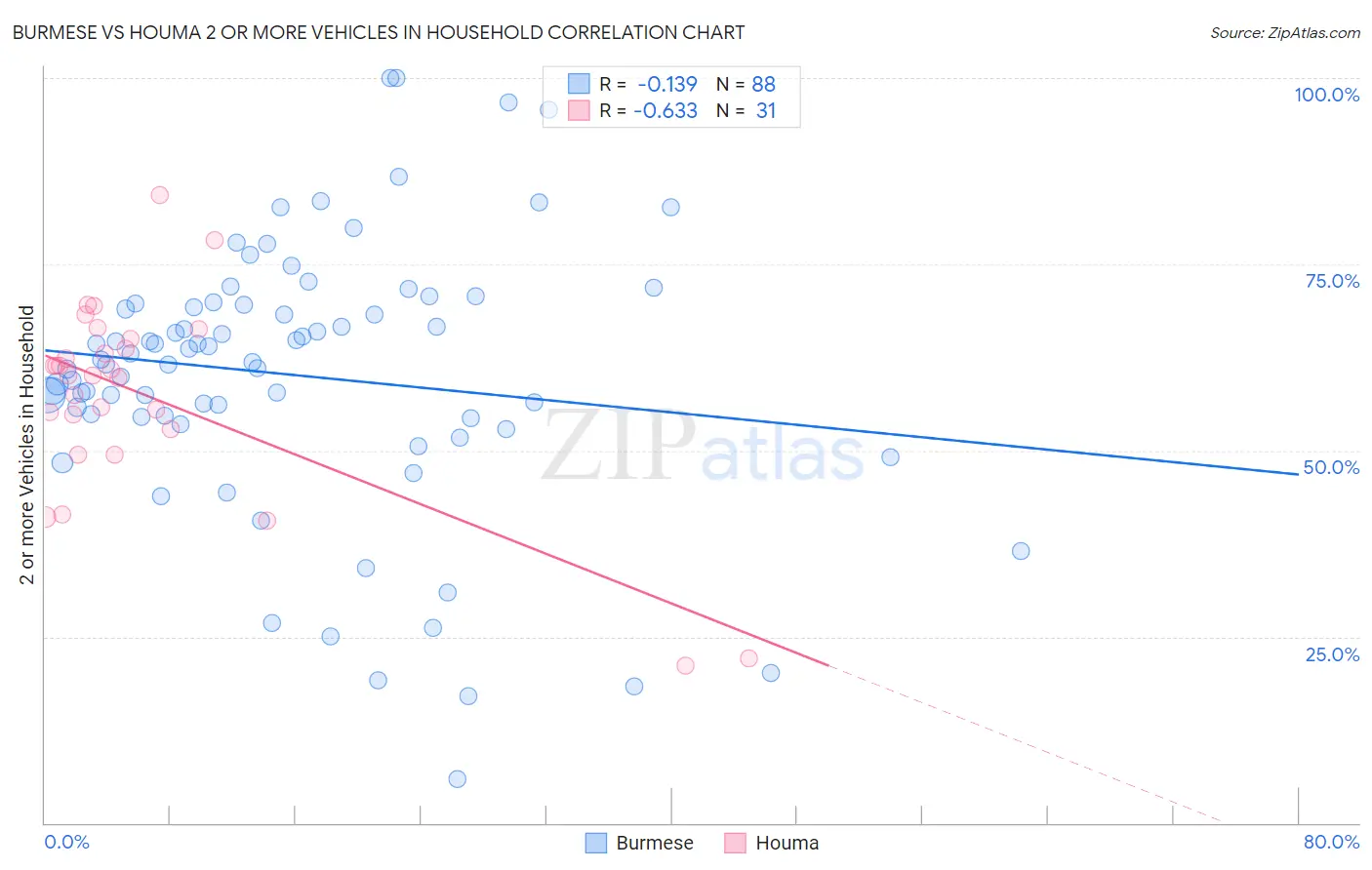 Burmese vs Houma 2 or more Vehicles in Household