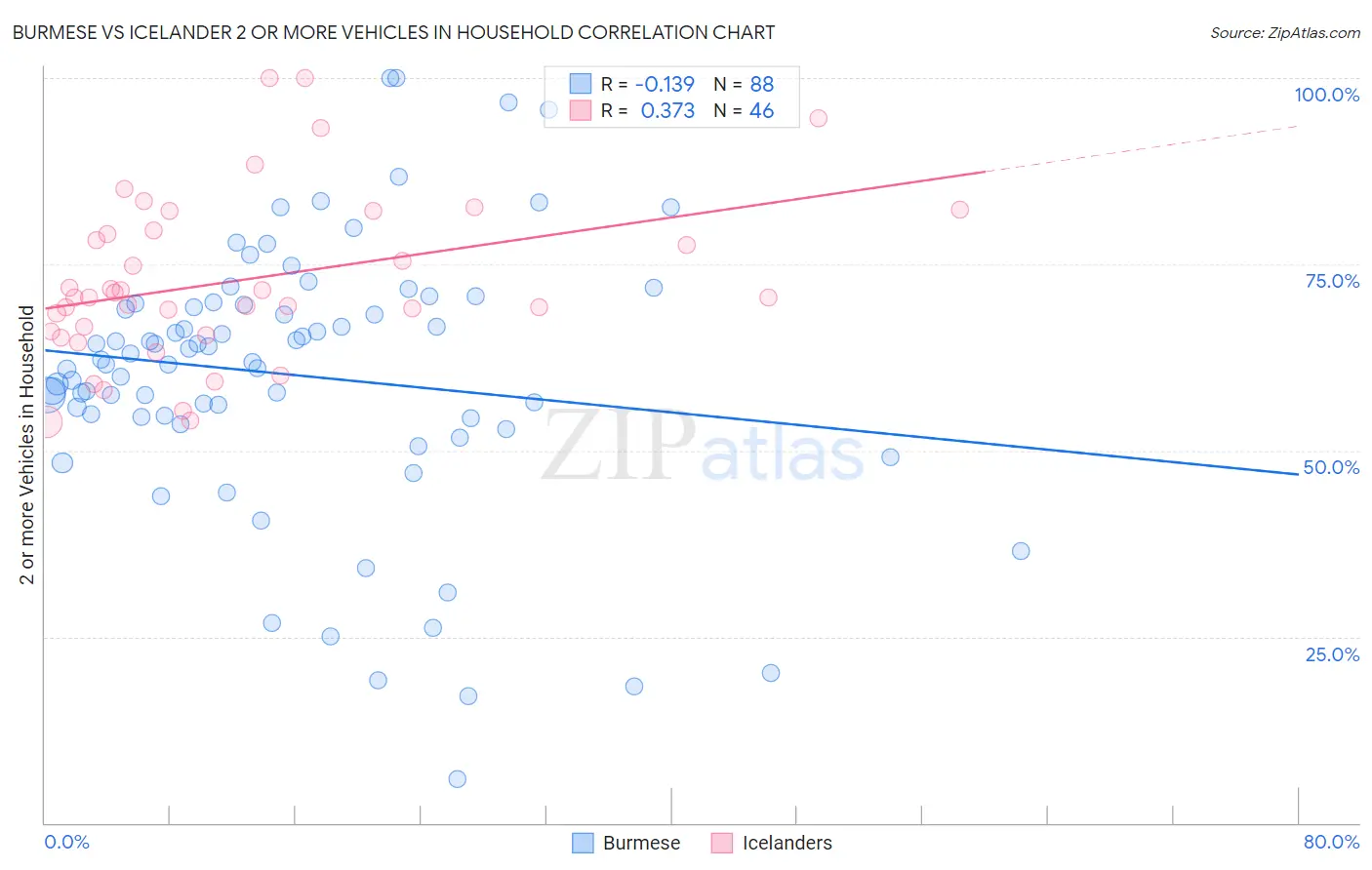 Burmese vs Icelander 2 or more Vehicles in Household