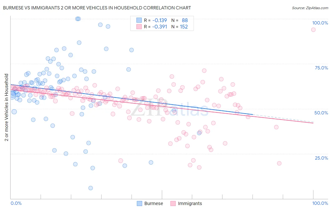 Burmese vs Immigrants 2 or more Vehicles in Household