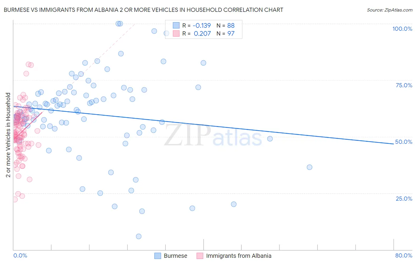 Burmese vs Immigrants from Albania 2 or more Vehicles in Household