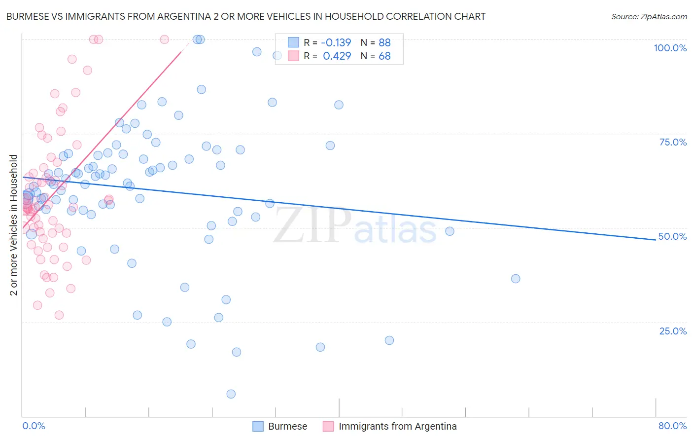 Burmese vs Immigrants from Argentina 2 or more Vehicles in Household
