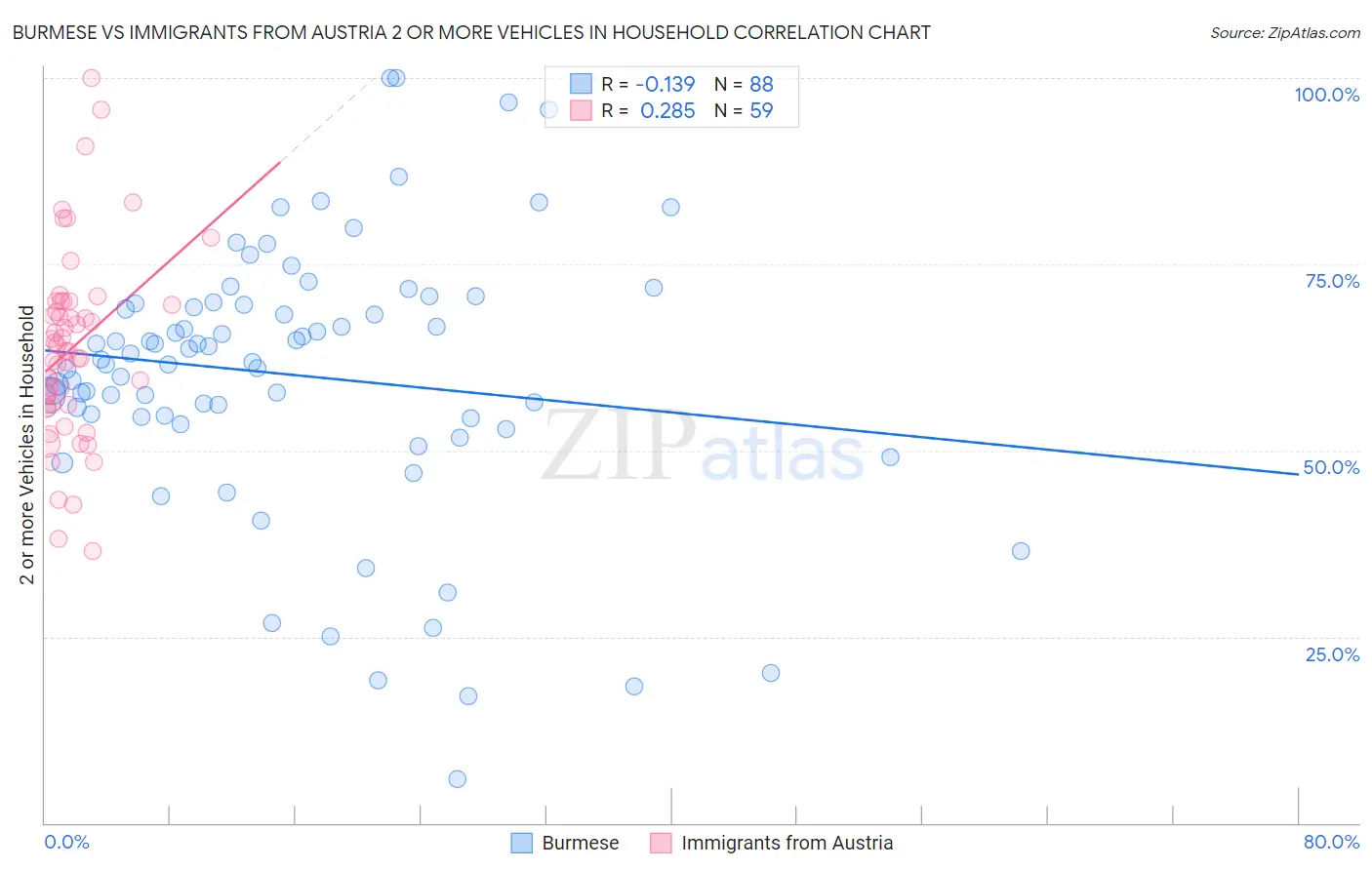 Burmese vs Immigrants from Austria 2 or more Vehicles in Household